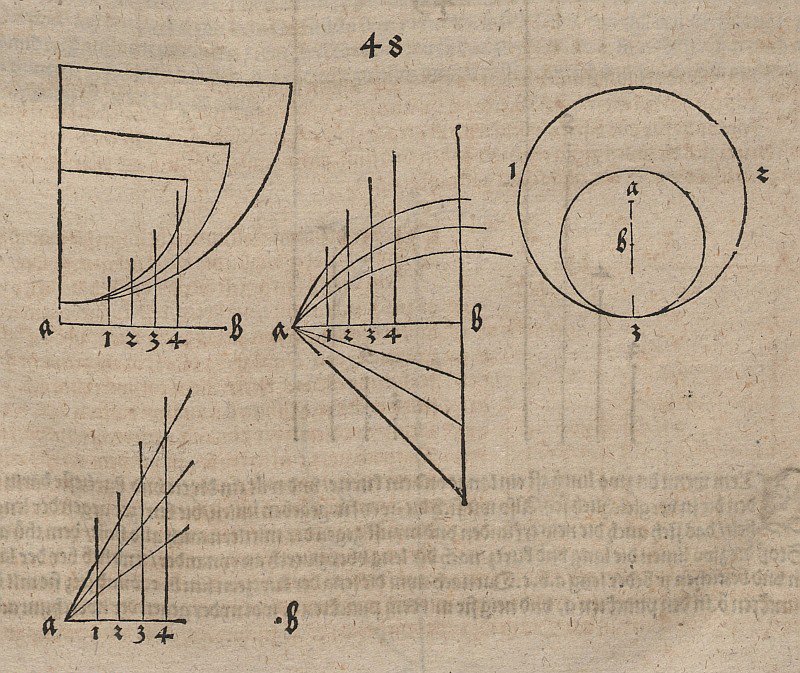 Possibilités de définition des fonctions - Albrecht Dürer
