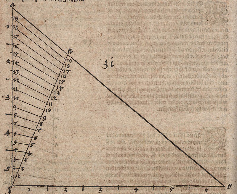Variation des échelles - Albrecht Dürer