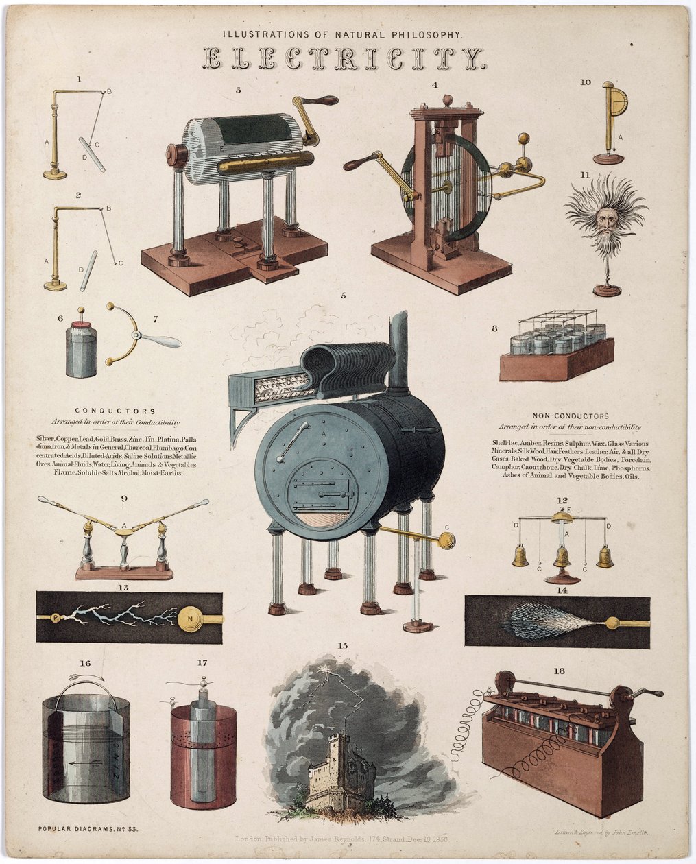 Électricité : description d