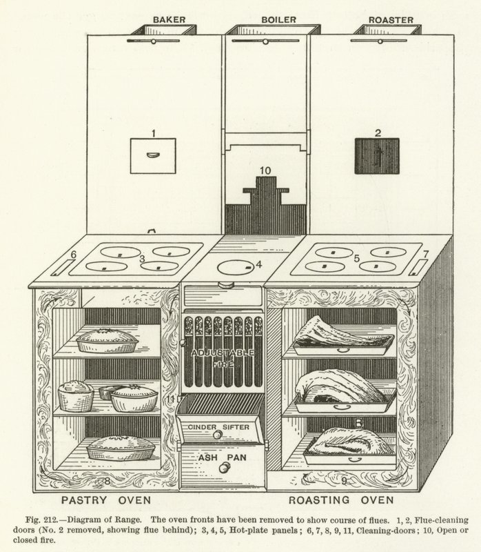 Diagramme de la cuisinière - English School
